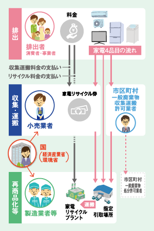 日本の家電リサイクルの流れの図解