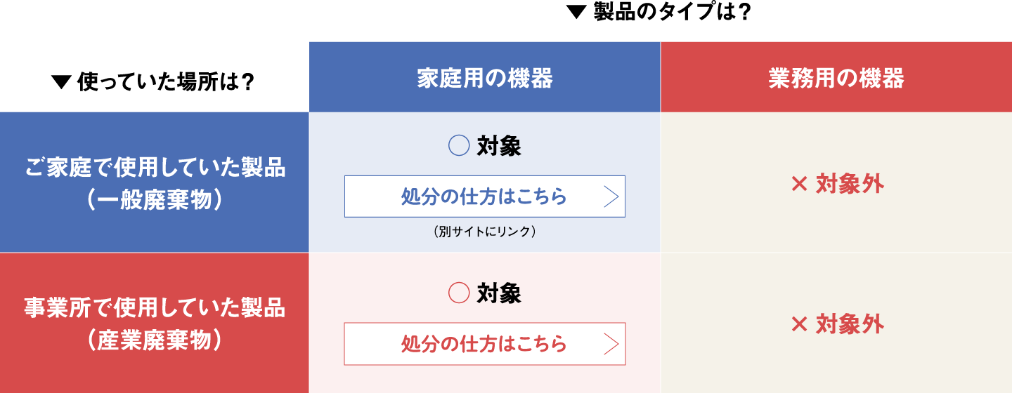 製品のタイプは？使っていた場所は？　ご家庭で使用していた製品(一般廃棄物)・家庭用の機器：対象　事業所で使用していた製品(産業廃棄物)・家庭用の危機：対象　業務用の機器：対象外