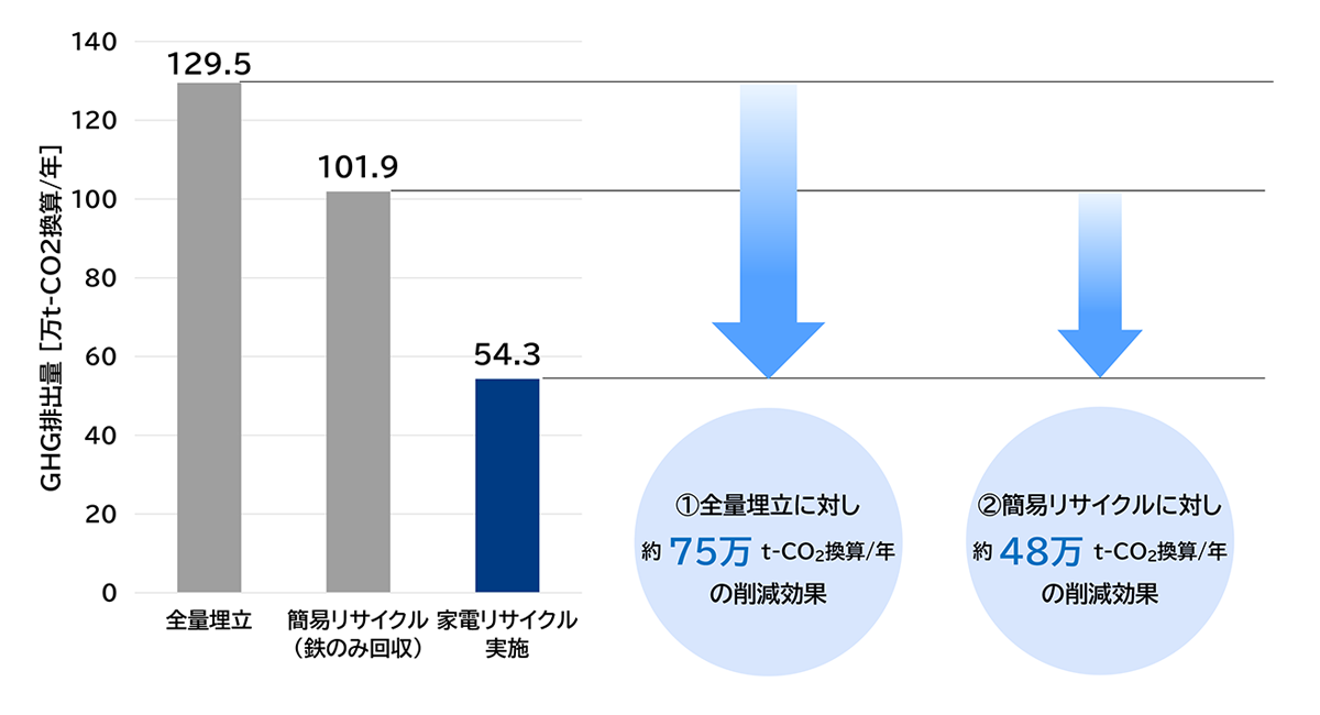 家電リサイクルによってGHG排出量は大きく抑制されていると言える