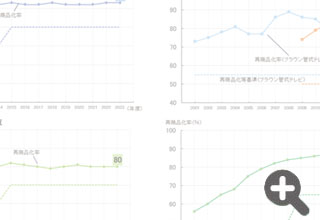 品目別の再商品化率推移