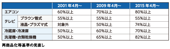 再商品化等基準の見直し