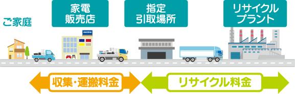 家電リサイクルに必要な料金について｜家電処分の豆知識｜一般財団法人