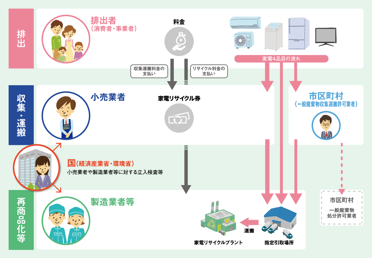 日本の家電リサイクルの流れの図解