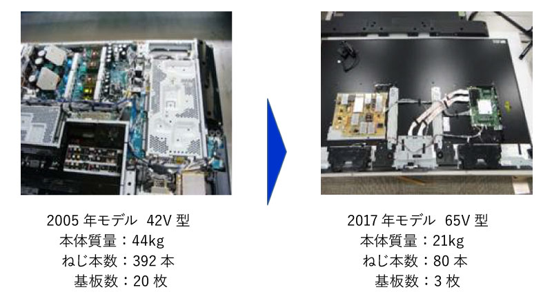 2005年から2017年にかけての液晶式テレビの減量化の例
