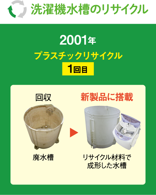 2001年プラスチックリサイクル1回目の写真