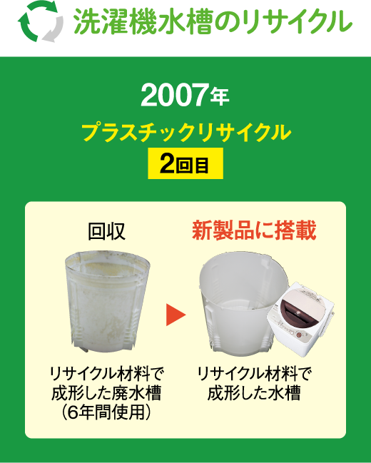 2007年プラスチックリサイクル2回目の写真