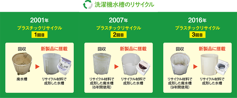 洗濯機水槽のリサイクル　2001年、2007年、2016年の3回リサイクルされた様子